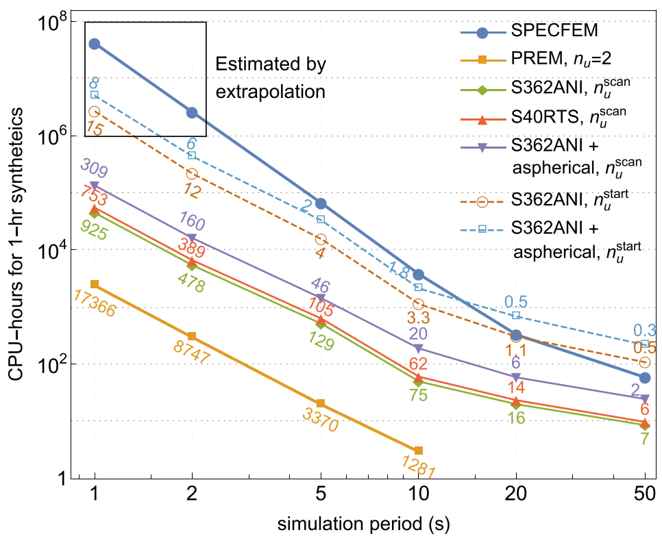AxiSEM3D Computational Efficiency