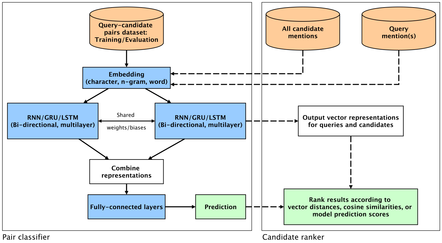 DeezyMatch Architecture