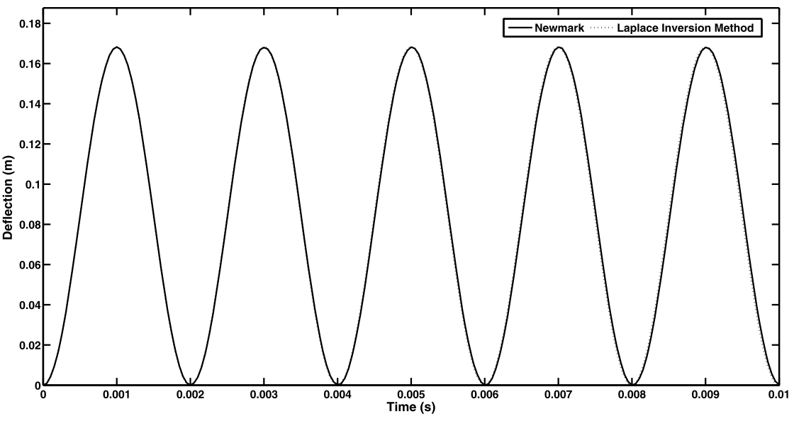 FGM Plate Dynamic Response