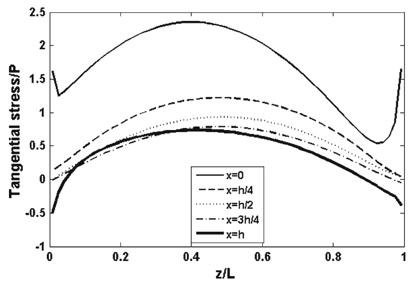 FGM Truncated Cone Stress Distribution