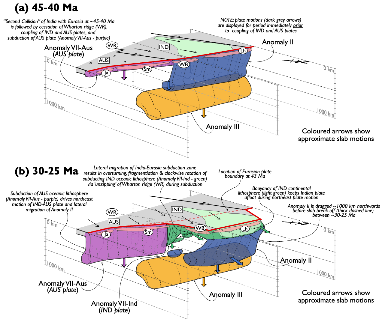 Indian Slab Migration