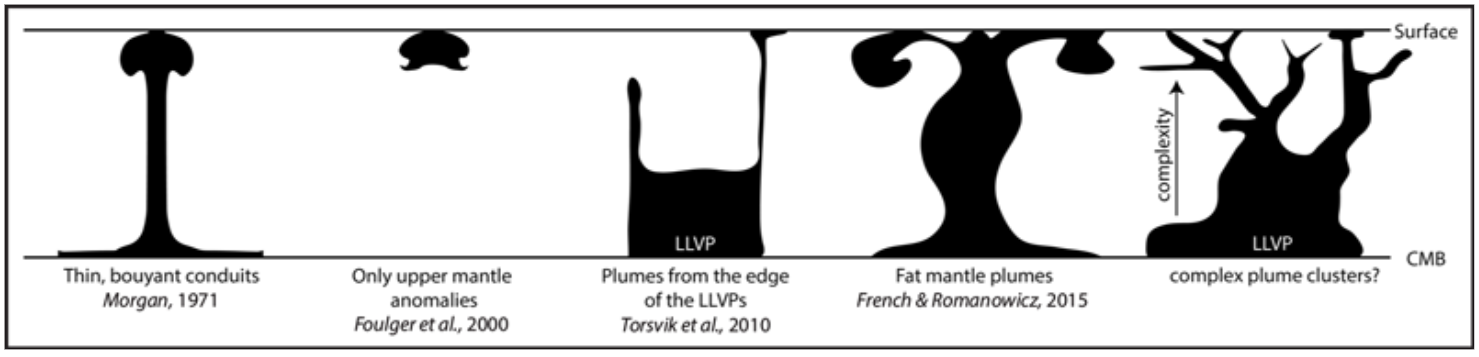 Evolution of Mantle Plume Models