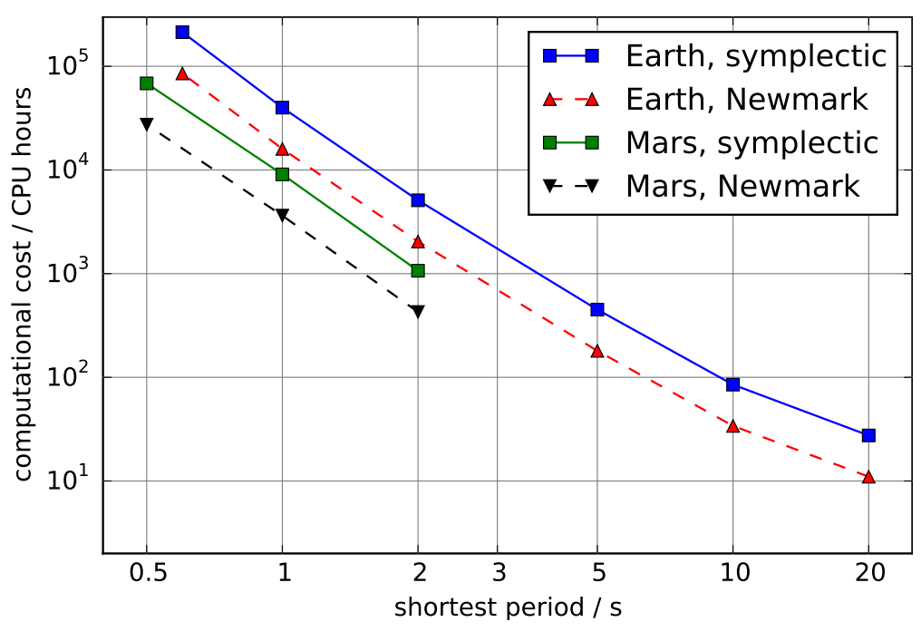 Instaseis Computational Cost