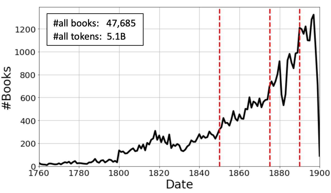 Neural Language Models for 19th Century English