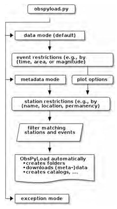 ObsPyLoad Program Flow