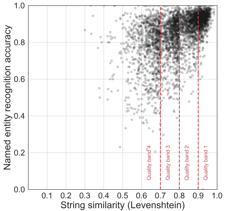 OCR Quality Impact on NLP