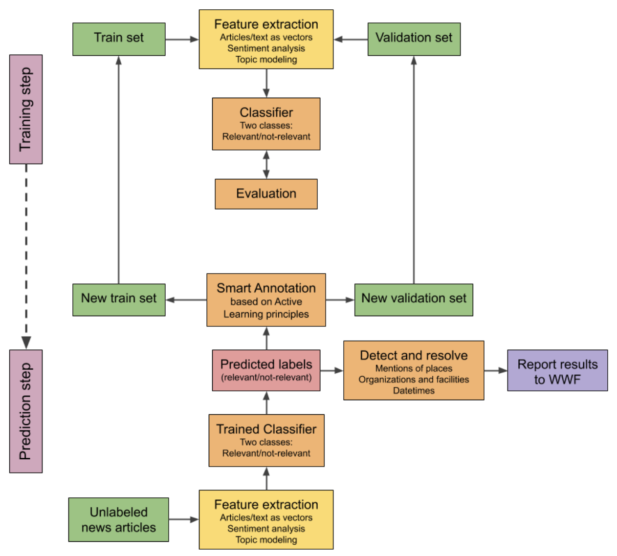 Smart Monitoring for Conservation Areas