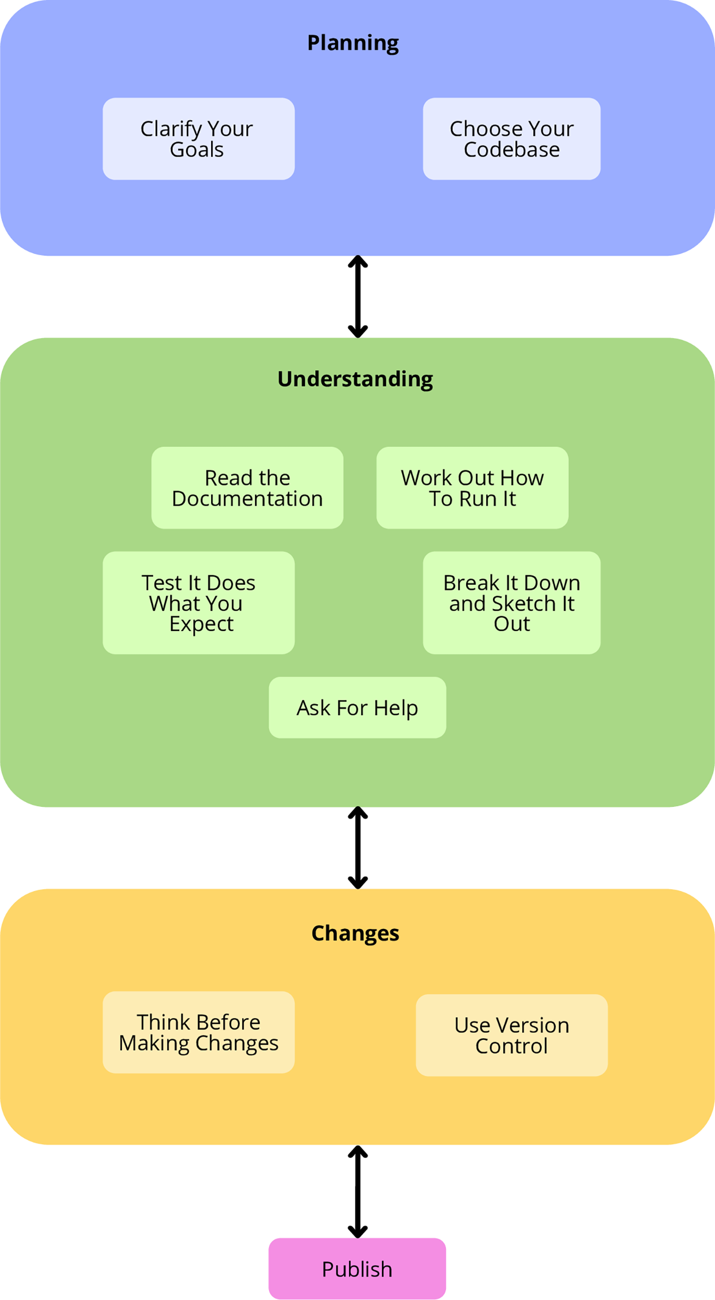 Ten Simple Rules Framework