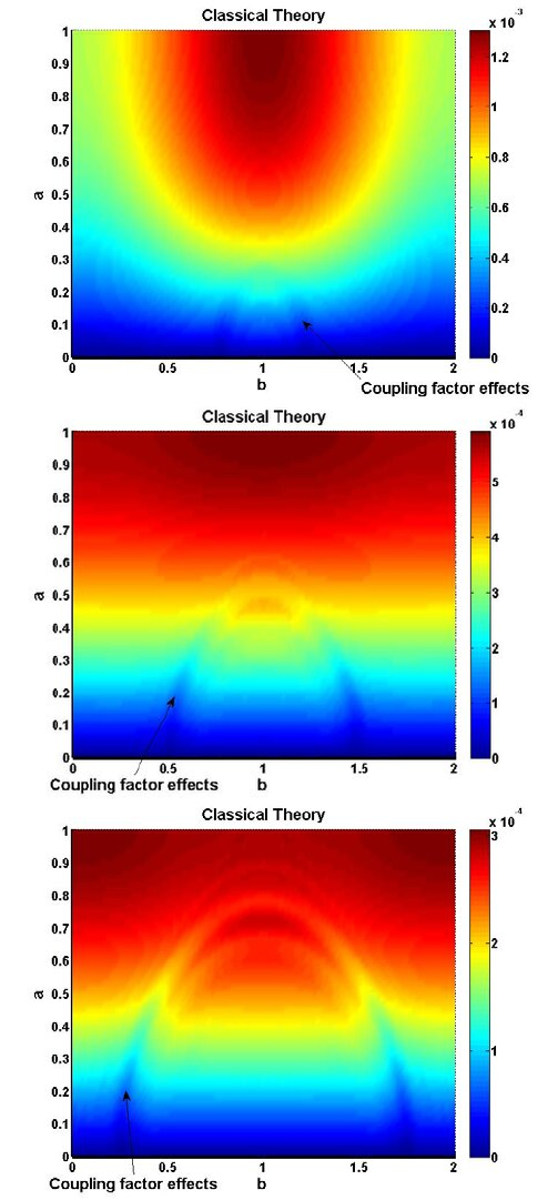 Temperature Wave Evolution