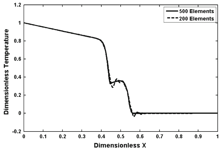 Thermoelastic Waves Convergence