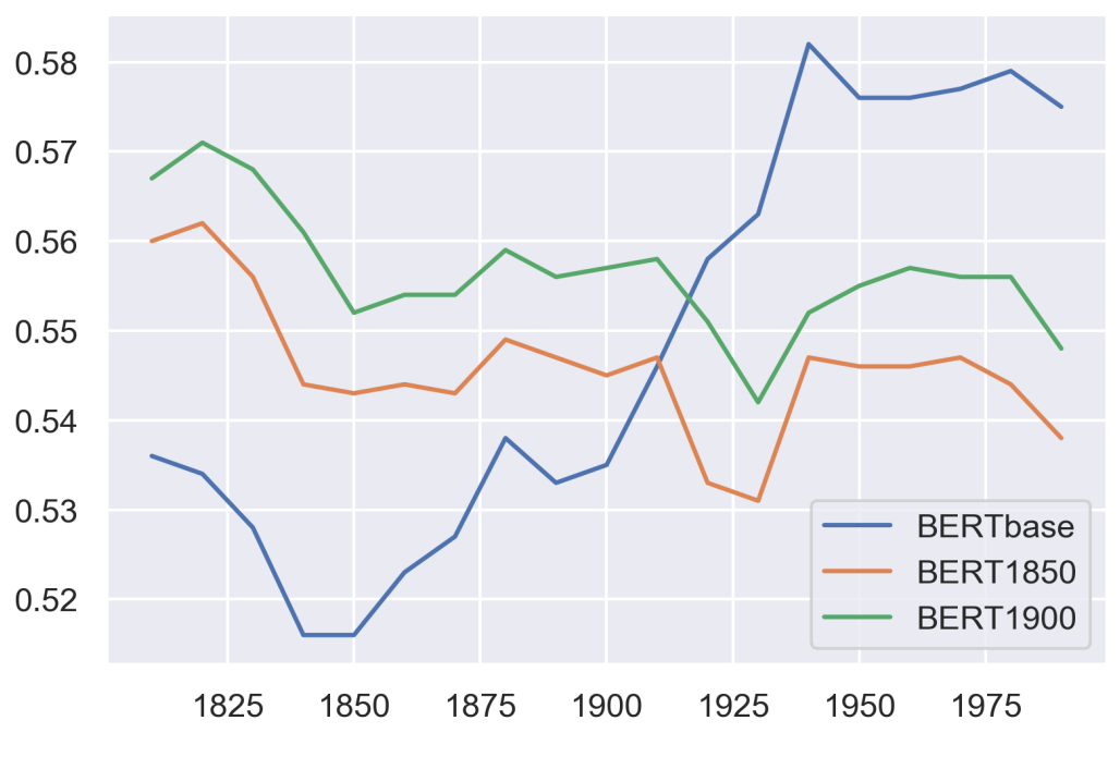 Optimal Date Range for Language Models