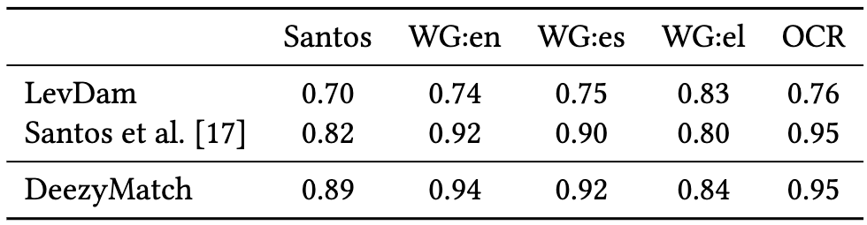 Toponym Matching Evaluation