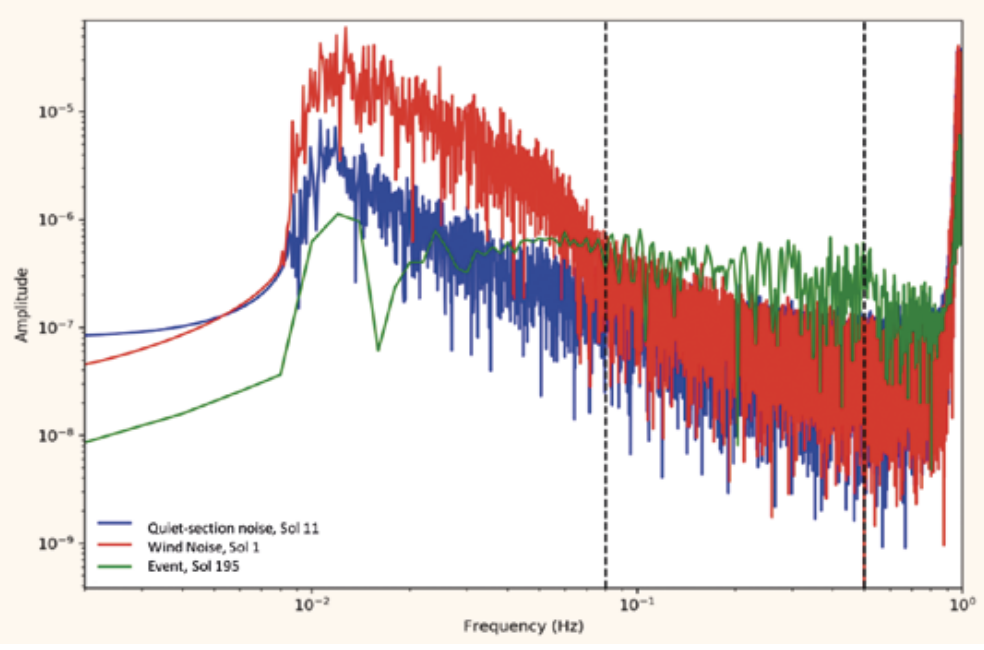 Mars InSight seismic spectra