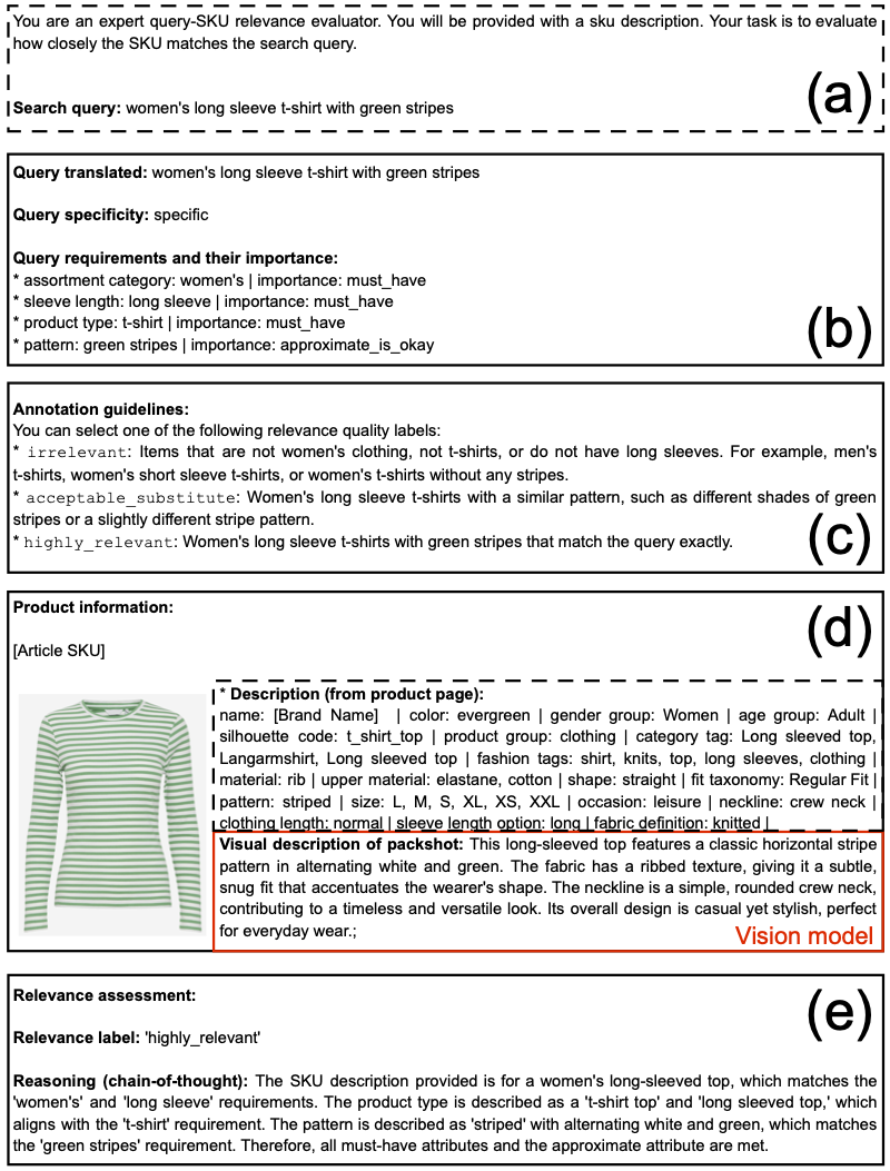 Step-by-step evaluation for the query women&rsquo;s long sleeve t-shirt with green stripes showing requirements, guidelines, and relevance label