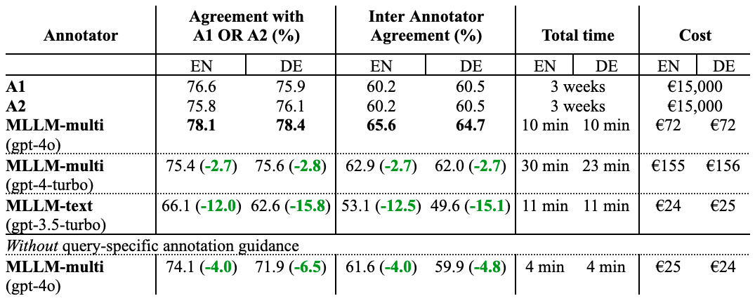 Table comparing agreement rates between LLM models and human annotators for English and German queries