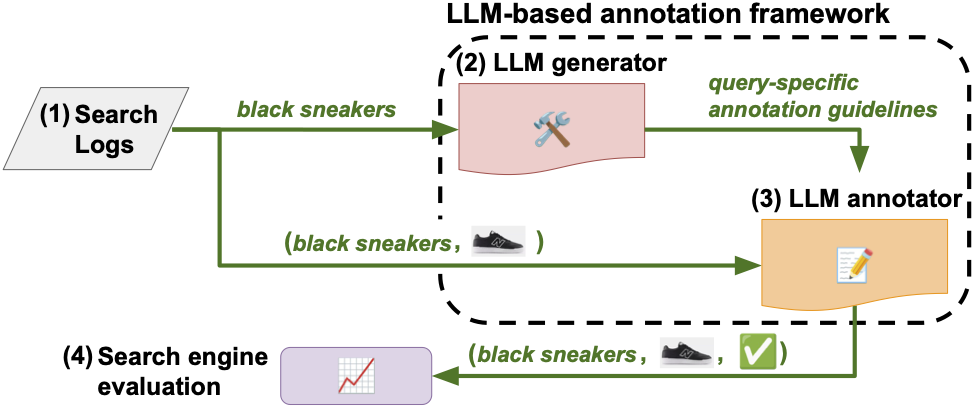 Design of the LLM-based annotation framework showing query extraction, guideline generation, and relevance assessment steps
