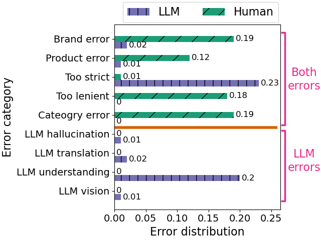 Distribution of error types between LLMs and human annotators on hard disagreements showing different failure modes